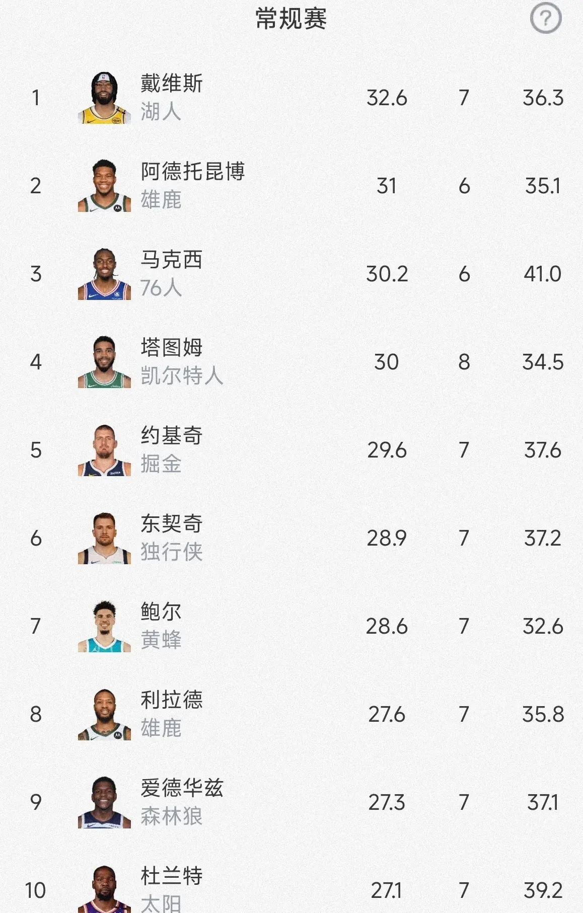 生涯得分榜前十选手盘点 