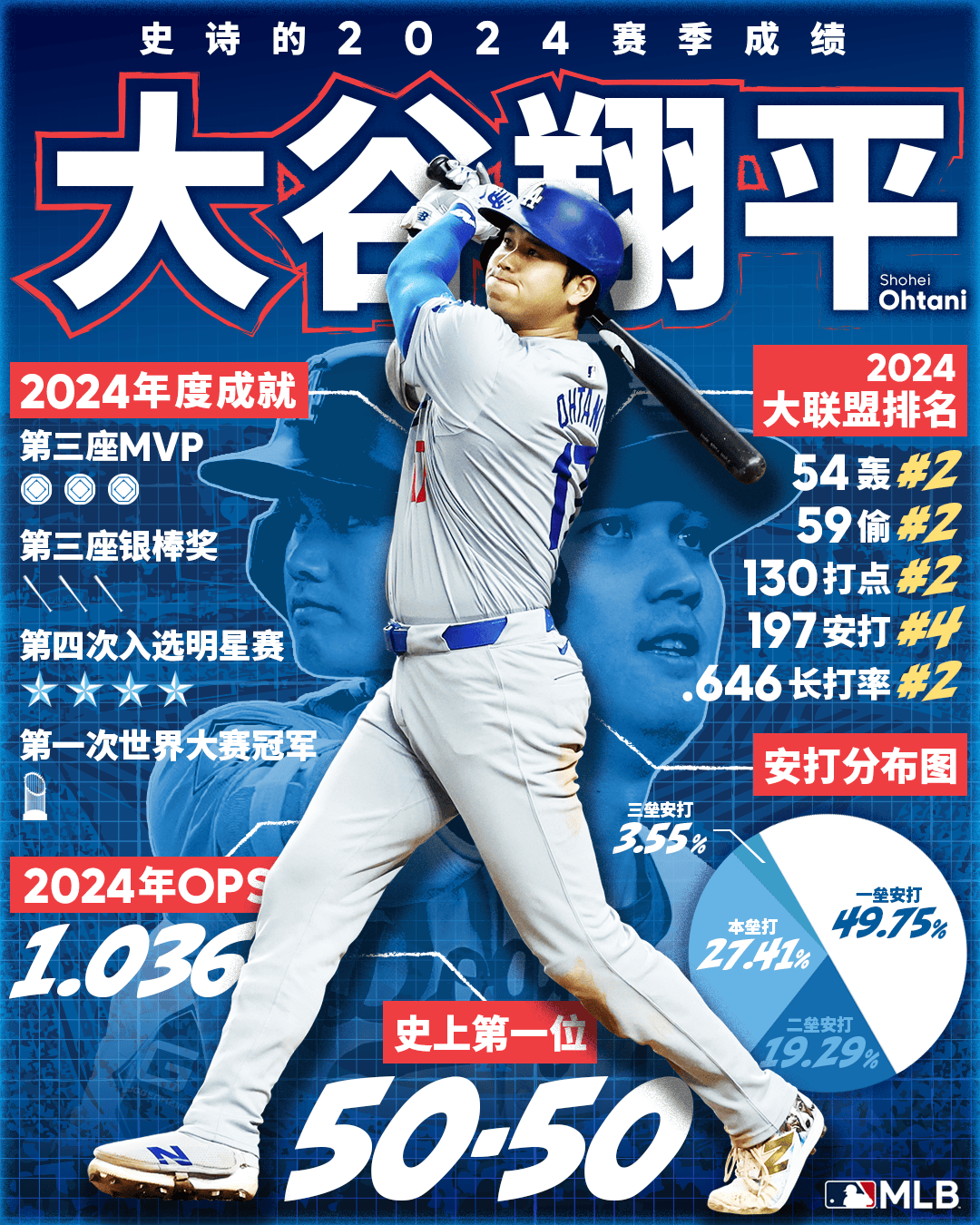 关于MLB日本选手大谷翔平再获MVP的信息