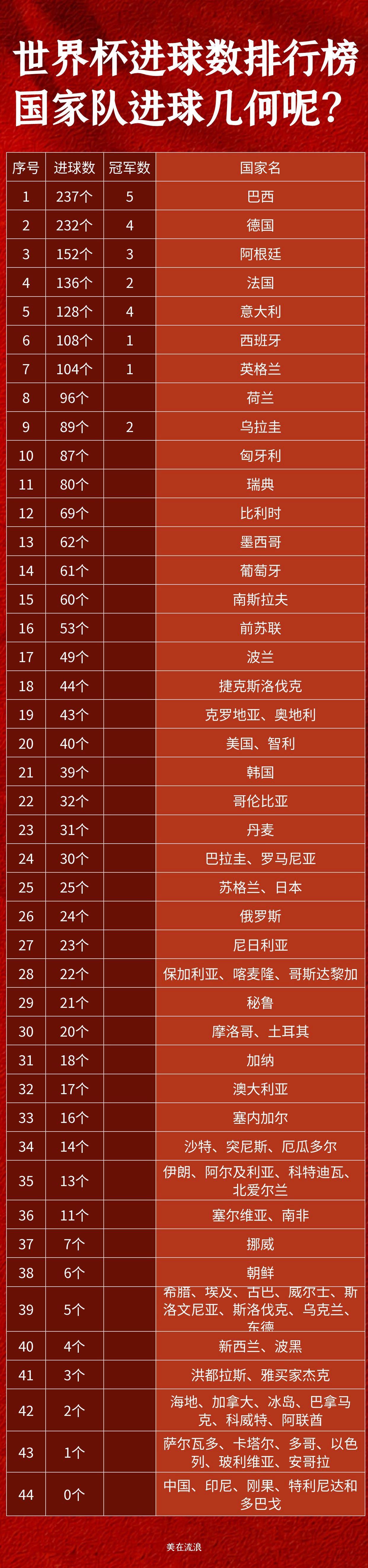 世界杯历史进球王榜单更新 