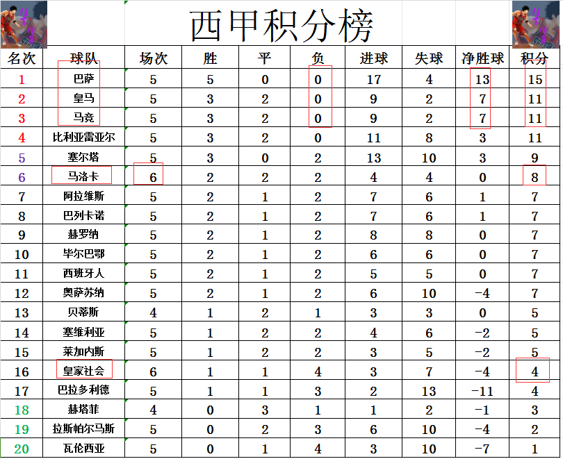 包含西甲积分榜最新形势：皇马/巴萨你追我赶的词条