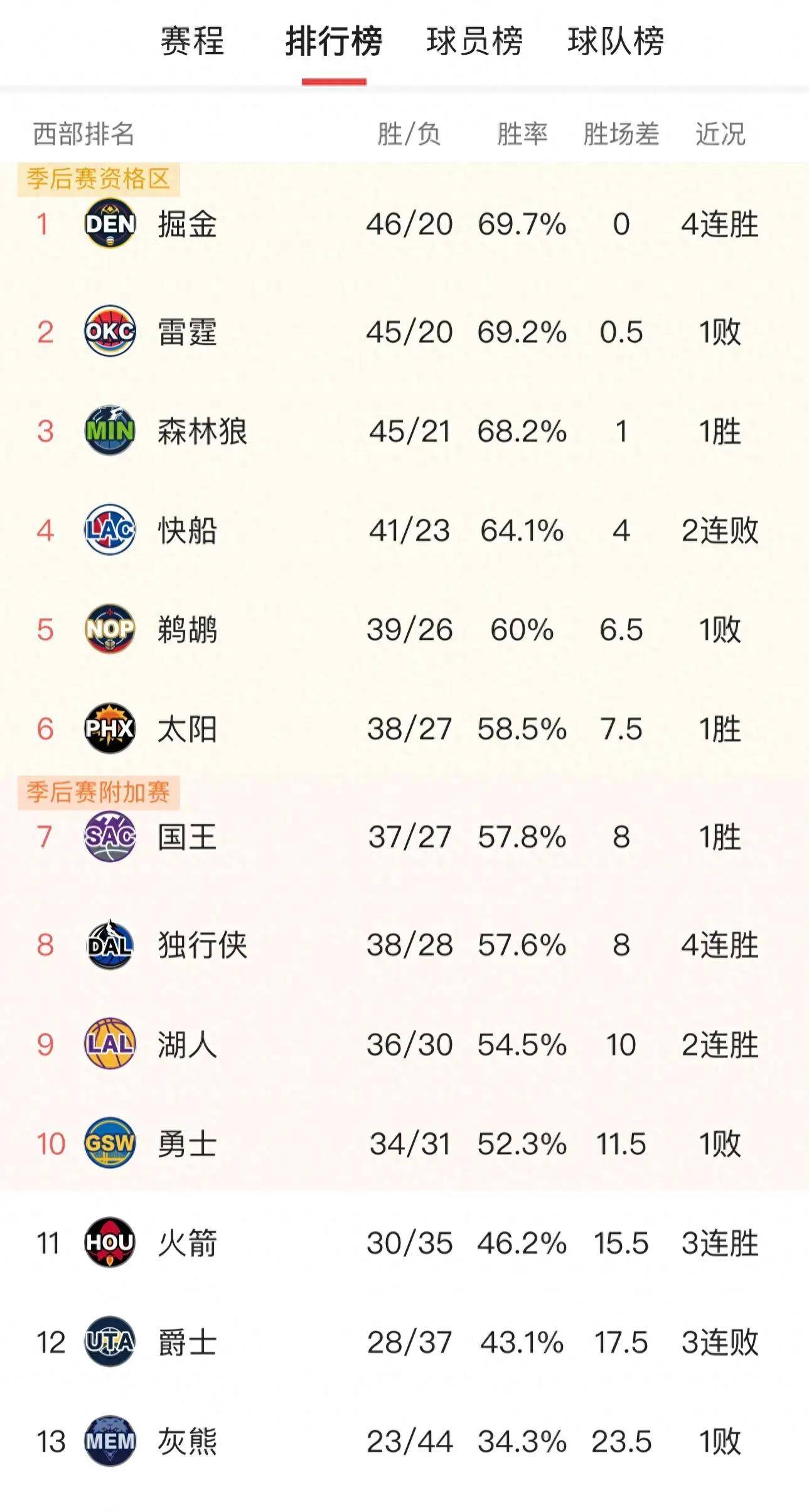 球员篮板率榜单 