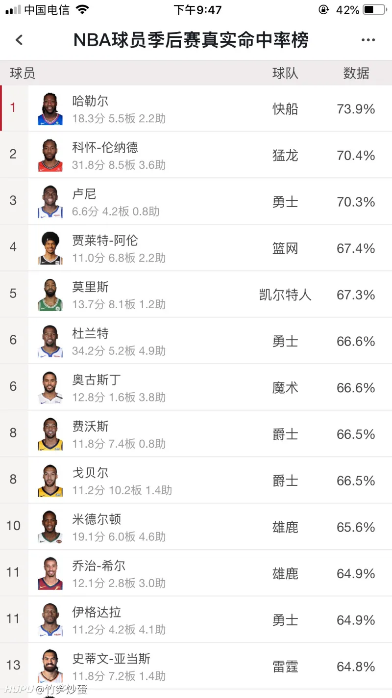 球员真实命中率排行榜 