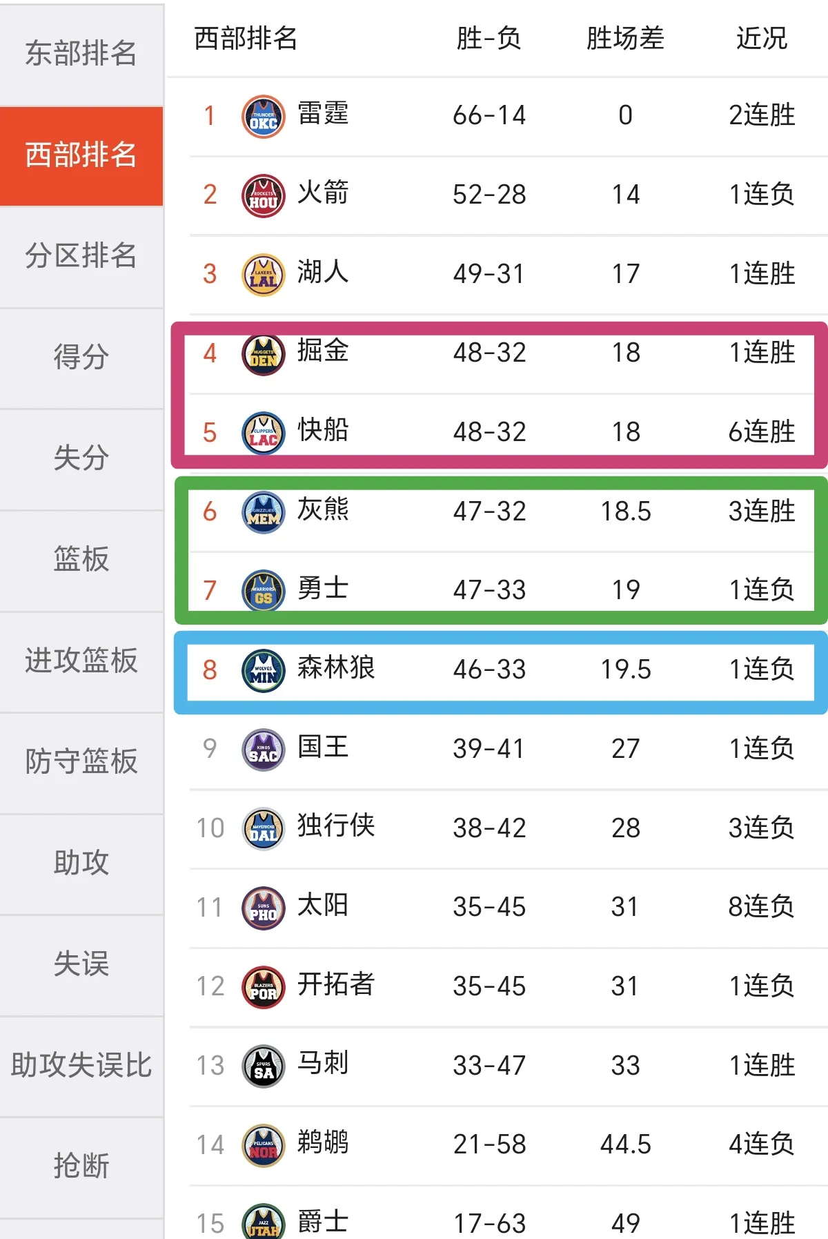 球队防守效率排名 