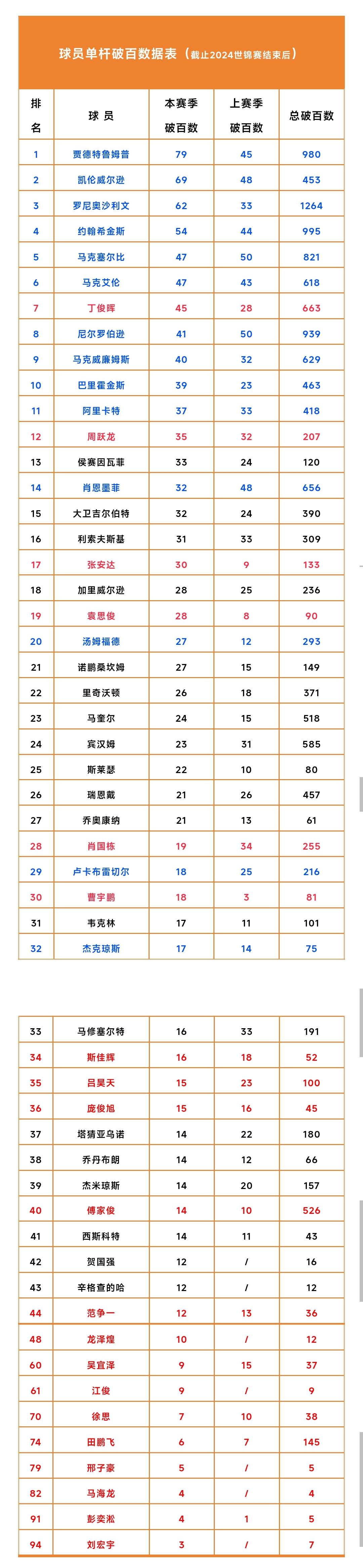 球员突破成功率分析 